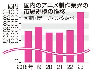 アニメ市場３０００億円突破　帝国データ調査　２３年、ヒット作恵まれる