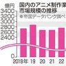 アニメ市場３０００億円突破　帝国データ調査　２３年、ヒット作恵まれる