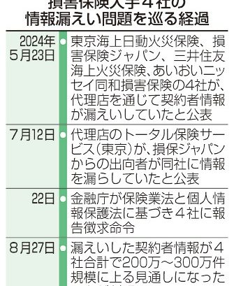 損保情報漏えい２００万件超　大手４社、ずさん管理