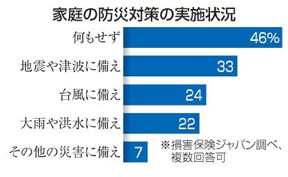 災害に備え「なし」４６％　損保が意識調査　非常食備蓄、学ぶ機会も不足