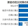 災害に備え「なし」４６％　損保が意識調査　非常食備蓄、学ぶ機会も不足