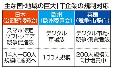 巨大ＩＴ新法へ新部署　公取委　来春にも体制拡充