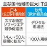 巨大ＩＴ新法へ新部署　公取委　来春にも体制拡充