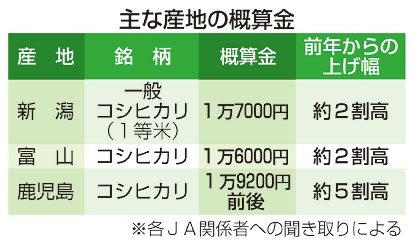 新米　値上がりの公算　品薄で需要増、資材高騰