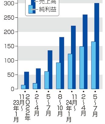 エヌビディア　最高益　５～７月　２兆４千億円、ＡＩ好調