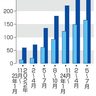 エヌビディア　最高益　５～７月　２兆４千億円、ＡＩ好調