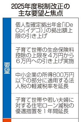 イデコ拡充　資産形成へ　税制改正　防衛強化、増税焦点