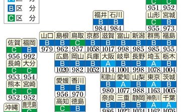 最低賃金、「全国一律」の目安超え27県　平均1055円　徳島は異例の84円増