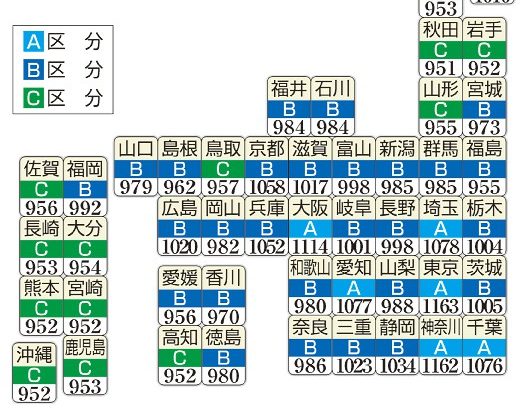 最低賃金、「全国一律」の目安超え27県　平均1055円　徳島は異例の84円増