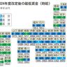 最低賃金、「全国一律」の目安超え27県　平均1055円　徳島は異例の84円増