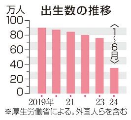 ２４年上半期　出生数３５万人　前年同期比５．７％減　通年７０万人割れも