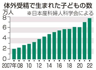 体外受精１０人に１人　２２年７万７０００人　保険適用で増加か