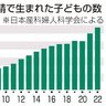 体外受精１０人に１人　２２年７万７０００人　保険適用で増加か