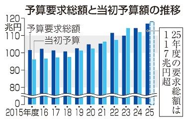 来年度概算要求　１１７兆円　２年連続最大　金利上昇、借金払い増　防衛、社会保障費も