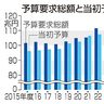 来年度概算要求　１１７兆円　２年連続最大　金利上昇、借金払い増　防衛、社会保障費も