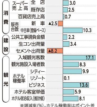 景況　１０カ月連続「回復」　おきぎん経研　７月、個人消費好調