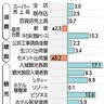 景況　１０カ月連続「回復」　おきぎん経研　７月、個人消費好調