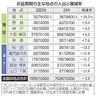 お盆人出、全国６割で減少　スマホ位置情報で分析　台風、物価高、南海トラフ情報影響