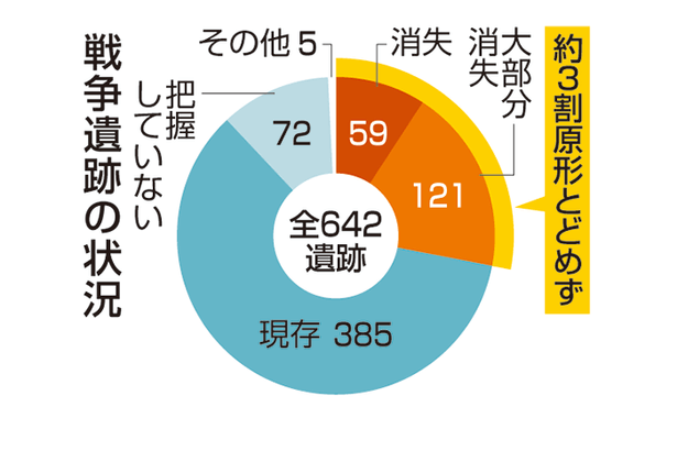 戦争遺跡３割原形なく　戦後79年　開発や劣化、消失岐路　国文書記載、全国642カ所