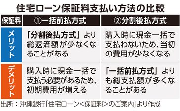 住宅ローン諸費用　保証料　予想以上にかかる場合も ＜けいざい風水＞