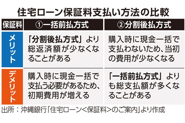 住宅ローン諸費用　保証料　予想以上にかかる場合も ＜けいざい風水＞