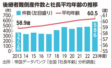 早めの事業承継 対策を　一定の年数かけ、計画的に ＜けいざい風水＞