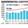 早めの事業承継 対策を　一定の年数かけ、計画的に ＜けいざい風水＞