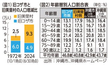 沖縄市制50周年を迎えて　官民で市街化地域開発へ ＜けいざい風水＞