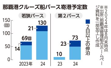 那覇港第2バース寄港状況　2日以上停泊、観光消費期待 ＜けいざい風水＞