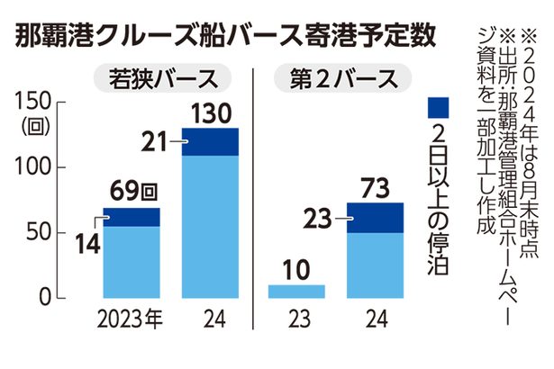 那覇港第2バース寄港状況　2日以上停泊、観光消費期待 ＜けいざい風水＞