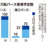 那覇港第2バース寄港状況　2日以上停泊、観光消費期待 ＜けいざい風水＞