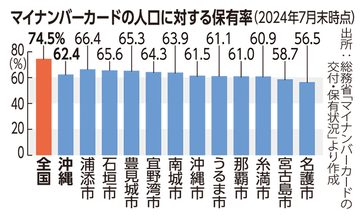 マイナ保険証 登録検討を　12月以降、保険証発行が終了 ＜けいざい風水＞