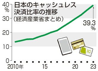 非現金決済２３年３９％　過去最高も世界では低位