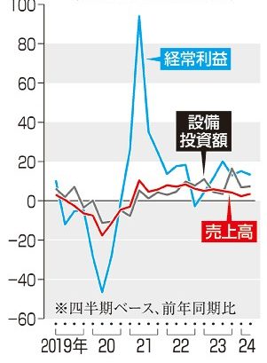 企業経常益　最大３５兆円　４～６月統計　円安で輸出押し上げ