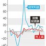 企業経常益　最大３５兆円　４～６月統計　円安で輸出押し上げ