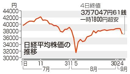 東証急落、１６３８円安　米株下落、円高も重荷