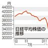 東証急落、１６３８円安　米株下落、円高も重荷