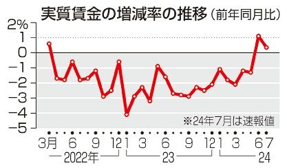 実質賃金　２カ月連続増　７月勤労統計　０．４％、夏賞与後押し