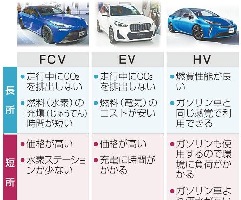 トヨタ、ＢＭＷ　提携拡大　ＥＶ鈍化で戦略転換　水素燃料電池、２８年量産