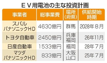 ＥＶ電池、１兆円投資へ　供給網強化　４社、政府３４７９億円補助