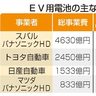 ＥＶ電池、１兆円投資へ　供給網強化　４社、政府３４７９億円補助