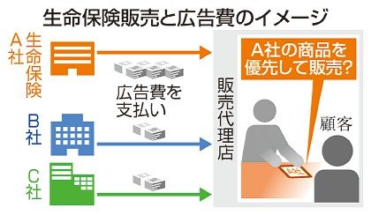 金融庁、生保全４１社調査へ　広告費で代理店便宜か　勧誘、顧客に悪影響も