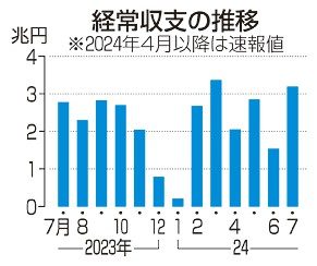 経常黒字３兆１９３０億円　７月で最大、配当好調