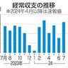 経常黒字３兆１９３０億円　７月で最大、配当好調