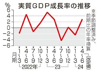 ＧＤＰ年２．９％増に下げ　４～６月改定、消費下振れ