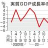 ＧＤＰ年２．９％増に下げ　４～６月改定、消費下振れ