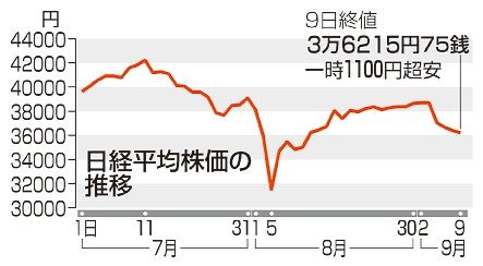 東証続落、１７５円安　一時１１００円超下落も