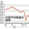 東証続落、１７５円安　一時１１００円超下落も