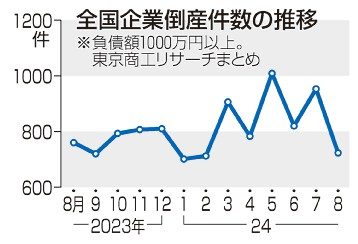 ２年５カ月ぶり　全国倒産件数減　８月、秋以降増か