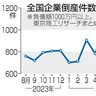 ２年５カ月ぶり　全国倒産件数減　８月、秋以降増か